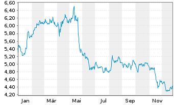 Chart Altri SGPS S.A. - 1 Year