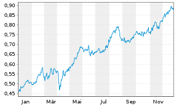 Chart Banco Com. Portugu&ecirc;s SA (BCP) - 1 Year