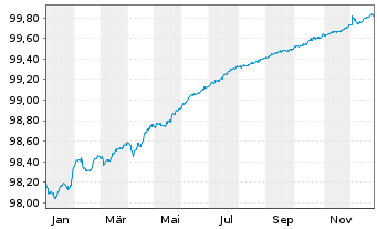 Chart Banco Com. Portugu&ecirc;s SA (BCP) -T.Obl.2021(26/27) - 1 Jahr