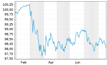 Chart Caixa Central de Cr&eacute;d.Agr.M&uacute;t. -T.Nts 2026(30/31) - 1 Jahr