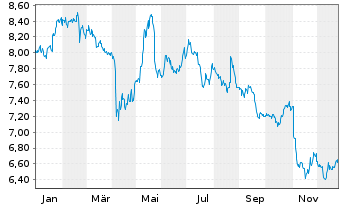 Chart Cort.Amorim-Soc.Gest.Part.S.SA - 1 Jahr