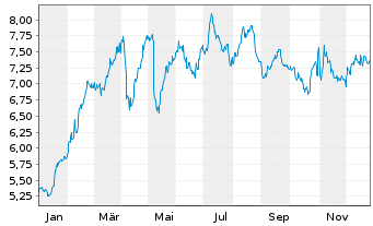 Chart CTT-Correios de Portugal S.A. - 1 Year