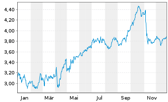 Chart EDP S.A. - 1 Jahr
