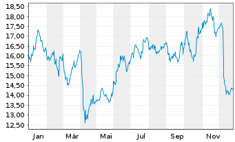 Chart Galp Energia SGPS S.A. - 1 Jahr