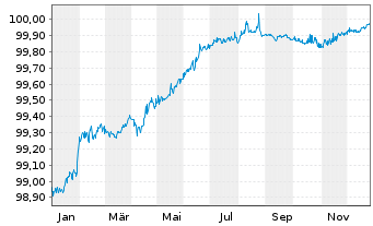 Chart Galp Energia SGPS S.A. EO-Med.Term Notes 20(20/26) - 1 Year