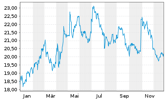 Chart Jer&oacute;nimo Martins, SGPS, S.A. - 1 Jahr