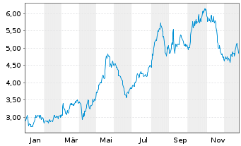Chart MOTA-ENGIL SGPS S.A. - 1 Jahr