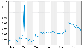Chart PHarol, SGPS S.A. - 1 Jahr