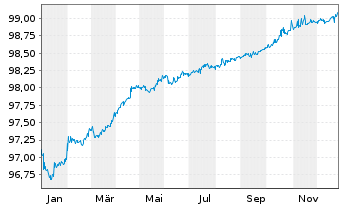 Chart Acores, Regiao Aut&oacute;noma EO-Notes 2020(26) - 1 Year