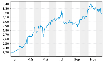 Chart REN-Redes Energ.Nacionais SGPS - 1 Jahr