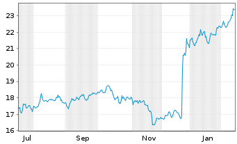 Chart SEMAPA-Soc.Inv.e Gest.SGPS SA - 1 Jahr