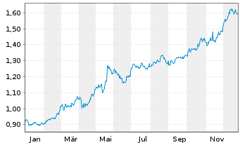 Chart Sonae-SGPS, S.A. - 1 Jahr