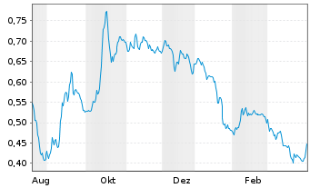 Chart Teixeira Duarte S.A. - 1 Year