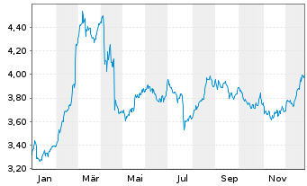 Chart NOS, SGPS, S.A. - 1 Jahr