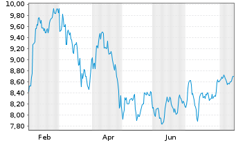 Chart PEAB AB - 1 Jahr