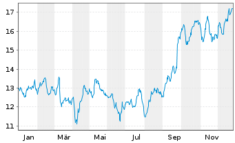 Chart Hennes & Mauritz Aktier B - 1 Jahr