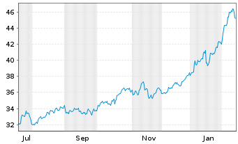 Chart Industriv&auml;rden AB Namn-Aktier C o.N. - 1 Jahr
