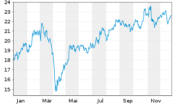 Chart SKF AB - 1 Jahr