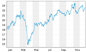 Chart SKF, AB - 1 Jahr