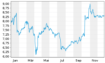 Chart Telefonaktiebolaget L.M.Erics. - 1 Jahr