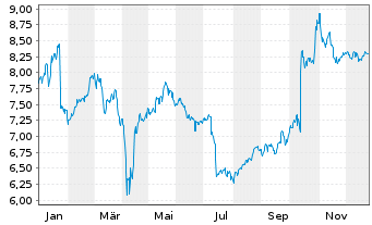 Chart Ericsson B Telefonaktiebol. L.M.  - 1 Jahr