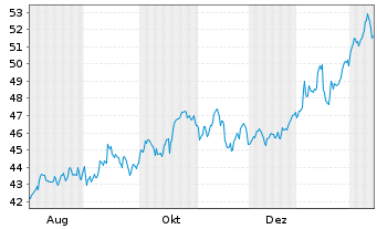 Chart L E Lundbergf&ouml;retagen AB - 1 Jahr
