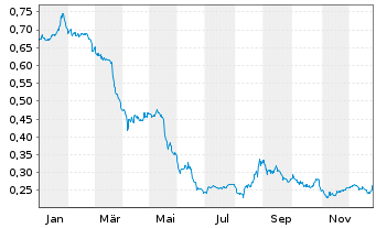 Chart Rottneros AB - 1 Jahr