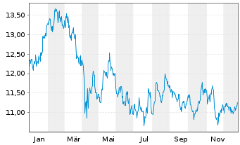 Chart Svenska Cellulosa AB - 1 Jahr