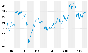 Chart Skanska AB - 1 Jahr