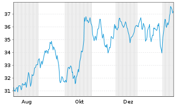 Chart Trelleborg AB - 1 Year