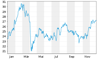 Chart Volvo (publ), AB - 1 Jahr
