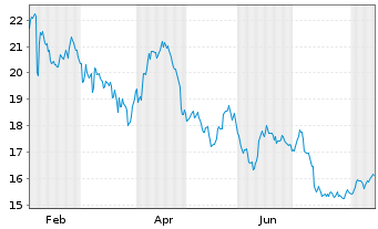 Chart NCC AB - 1 Jahr