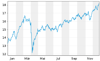 Chart Skandinaviska Enskilda Banken - 1 Jahr