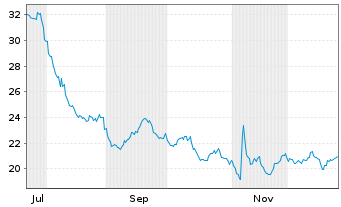 Chart RaySearch Laboratories AB Cl B - 1 Jahr