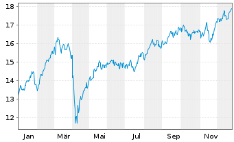 Chart Skandinaviska Enskilda Banken - 1 Jahr