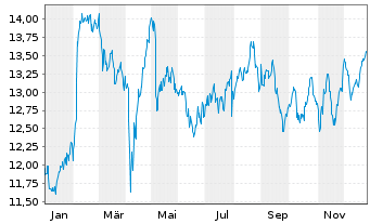 Chart Securitas AB - 1 Jahr
