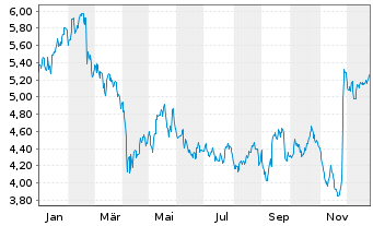 Chart Elekta AB - 1 Year