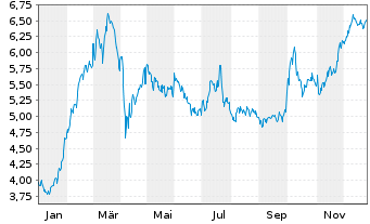 Chart SSAB AB - 1 Jahr