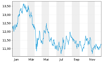 Chart Svenska Cellulosa AB - 1 Jahr