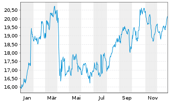 Chart Getinge AB - 1 Jahr