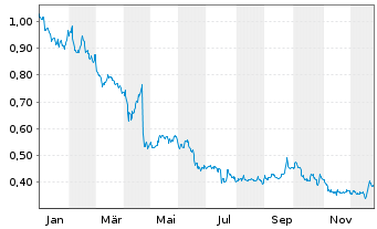 Chart Pricer AB Namn-Aktier B - 1 Year