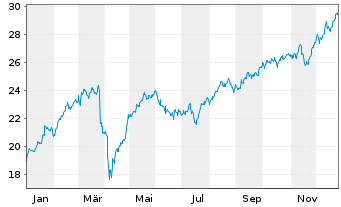 Chart Swedbank AB - 1 Jahr