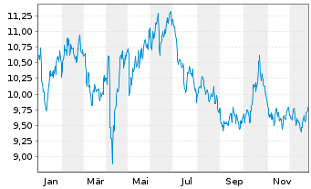 Chart Castellum AB - 1 Jahr