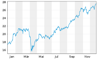 Chart Sandvik AB - 1 Jahr