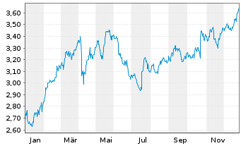 Chart Telia Company AB - 1 Jahr