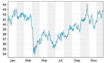 Chart Alfa Laval AB - 1 Jahr