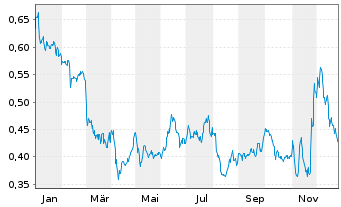 Chart Orron Energy AB - 1 Jahr