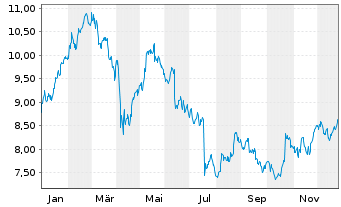 Chart Billerud AB - 1 Jahr