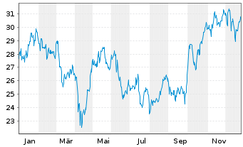 Chart Swedish Orphan Biovitrum AB - 1 Jahr