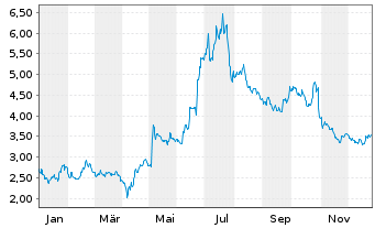 Chart Intrum AB - 1 Jahr